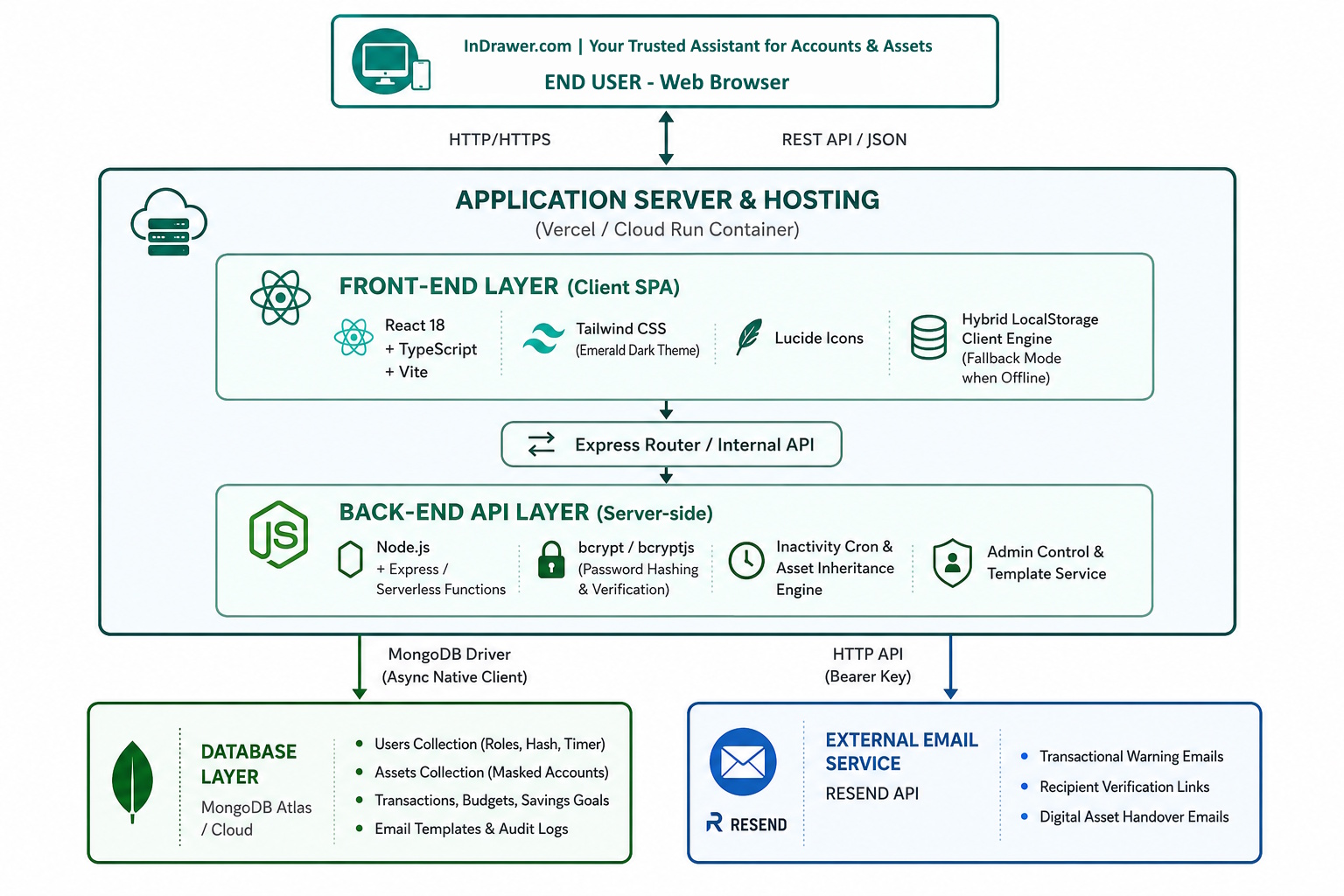 web app architecture - indrawer.com